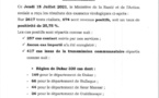 Covid-19: 674 nouveaux cas, 158 patients guéris, 23 cas graves, 6 décès...