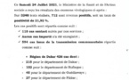 Covid-19: 712 nouveaux cas, 275 patients guéris, 56 cas graves, 5 décès