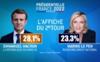 Election présidentielle 2022 : Emmanuel Macron et Marine Le Pen au second tour