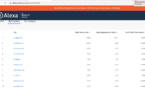 Sénégal / Top 10 des sites web les plus visités Avril 2022 / Amazon : les sites les plus visités au Sénégal avant la fermeture d’Alexa