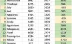 Législatives 2022 / Résultats provisoires du département de Mbour: BBY gagne les 4 députés