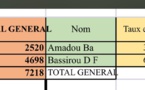 Présidentielle 2024: Le résultat général de Khombole