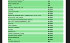 Médias reconnus par l'Etat : Seuls 112 organes de presse validés sur 380 enregistrés au Sénégal