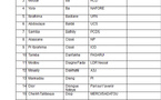 Liste des membres fondateurs du FDR (tri par nom, prénoms, partis/ mouvements)