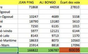 Election présidentielle au Gabon: ‘Ça se corse pour Aly Bongo'