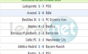 Europe : Ligue des champions UEFA -résultats des Matchs de ce mercredi, phase de poules, classements