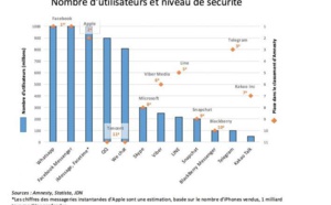 Technologie: Communiquons nous en sécurité avec les messageries instantanées?