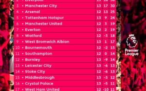 Premier League: Regardez le tableau de classement avec Chelsea qui occupe la première place à l'issue de la 13ème journée