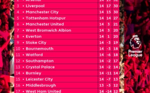 Premier League 14ème journée : Après un week-end palpitant, Chelsea, toujours leader