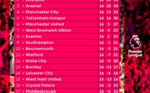 Tableau de Classement Premier League: Chelsea creuse son avance à l'issue de la 16e journée