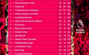 Premier League: Voici le tableau de classement à l'issue de la 17ème journée