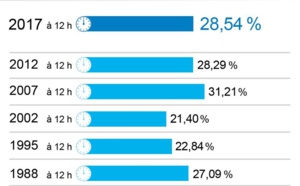 Présidentielle en France- 1er tour: le taux de participation est de 28,54% à 12h (heure locale)