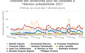 Présidentielle: Google prédit un second tour Mélenchon - Macron !