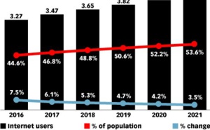 2019 : la moitié de la population mondiale sera sur internet, selon eMarketer