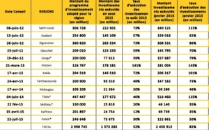 Programmes et projets à réaliser à fin 2017 : 2 998,745 milliards de F CFA investis dans les régions 