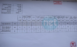 Résultats définitifs des Législatives du 30 juillet: tous les recours rejetés (documents)