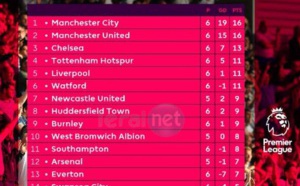 Classement Premier League : City/United, ce n'est plus une question d'ordre alphabétique