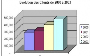 Le règlement des créances du secteur privé, gage d’une croissance de 3,3 % du secteur secondaire en 2010 (DPEE)