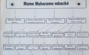 Liens de parenté entre Serigne Touba et El Hadji Malick Sy