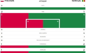 Pologne-Sénégal, les statistiques du match