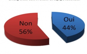 Résultat du Sondage internet grand public pour ou contre le retour d'El hadji Diouf en équipe nationale