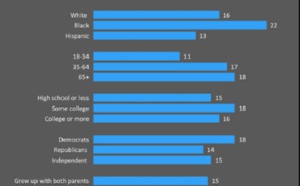 Selon une étude, les hommes noirs trompent plus que toute autre race