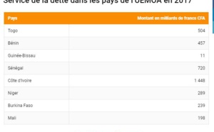 La grosse FAKE NEWS de Pape Diop : Le Sénégal est plus endetté que le Burkina Faso et la Côte d’Ivoire