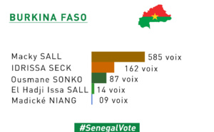 Election Sénégal 2019: Résultats du vote au #BurkinaFaso