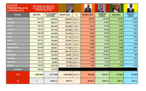 Election présidentielle : Macky Sall s’offre 40 départements, la diaspora avec l’opposition