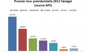 Les résultats provisoires du premier tour au Sénégal