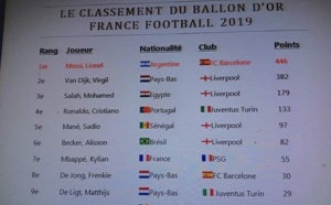 Le classement du Ballon d'or a fuité sur les RS: Mané classé 5e derrière Salah et CR7