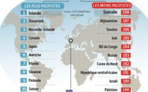 La paix dans le monde a légèrement progressé en 2011