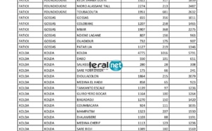 REPARTITION DE L’AIDE ALIMENTAIRE : Touba Mosquée, le plus grand nombre de bénéficiaires au niveau national, Grand-Yoff en tête de liste à Dakar