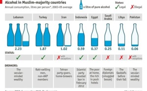 Les musulmans consomment de plus en plus d’alcool