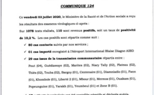Covid-19: 110 nouveaux cas, 29 cas communautaires, 38 cas graves, 1 cas importé, 80 contacts suivis, 67 guéris, 4 nouveaux décès…