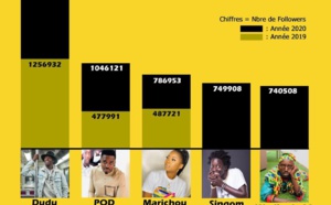 Top 5 des acteurs les plus suivis sur Ig: « Dudu fait des vidéos », véritable ambianceur du web sénégalais..Pod, Marichou...