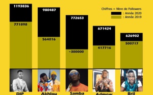 Dip Doundou Guiss, un phénomène du rap Galsen...Akhlou Brick, Samba Peuzzi...: Voici le top 5 des rappeurs les plus suivis sur IG