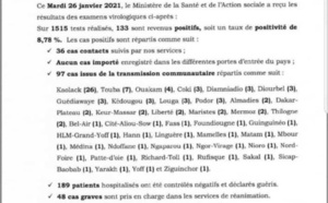  SÉNÉGAL: 133 nouveaux cas testés positifs au coronavirus, 189 nouveaux guéris, 10 nouveaux décès et 48 cas graves en réanimation