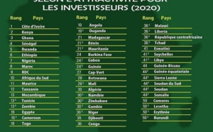 Classement 2020 des pays africains les plus attractifs pour les investisseurs : Le Sénégal 4ième, la Côte d’Ivoire toujours en tête