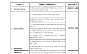 Programme FOWARD, conflit d’intérêts à la FSF: enquête sur la gestion de Me Augustin Senghor.