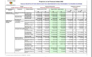 Finances pour l'année 2022: Ce qu'il faut savoir sur les dispositions aux crédits des programmes et dotations (Document, partie 2)