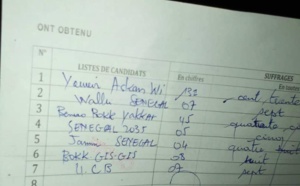 Bureau 13 unité 8 pour la ville de Dakar: YAW lamine BBY, 131 vs 45 voix