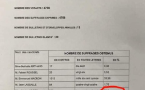 Présidentielle française à Dakar : Emmanuel Macron battu par Mélenchon (Document)