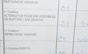 Centre de vote Hamo 2 des Parcelles Assainies : Yewwi Askan Wi gagne largement