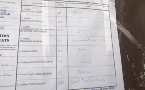 Guédiawaye : Ahmed Aïdara devance largement ses adversaires dans son bureau de vote