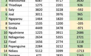 Législatives 2022 / Résultats provisoires du département de Mbour: BBY gagne les 4 députés