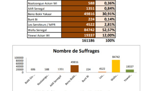 Législatives / Département de Pikine: Wallu Sénégal devance BBY et Yewwi 