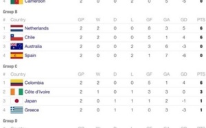 CDM2014 - Bilan - Coup de projecteur sur dix jours de Mondial : Amérique Latine au top, Europe dans le flop