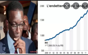 Premier semestre : Le Sénégal culmine à 11 326 milliards FCfa de dette
