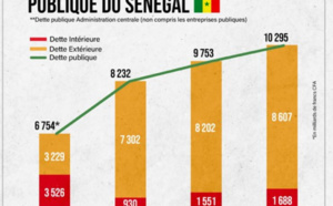 Dette publique: Un écart constaté de 759,33 milliards de francs Cfa sur l’encours de la dette annoncée par le MFB, entre décembre 2018 et Janvier 2019